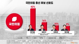 [2024총선 여론조사] 춘천을 국민의힘 후보 선호도, 한기호 42%로 1위
