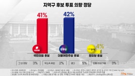 [2024총선 여론조사] 내일 총선이라면⋯춘천갑, 국힘 41% vs 민주 42% 초박빙