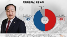 [2024총선 여론조사] 춘천을 49% 현역 외 다른 인물 당선돼야 