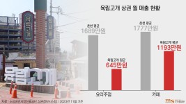 임대, 임대⋯ 육림고개 청년몰, 이렇게 될 줄 누가 알았을까