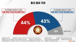 춘천을 국정안정론 44% vs 정권심판론 43% 팽팽