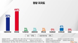춘천을 정당 지지도, 국민의힘 44% vs 민주당 30%