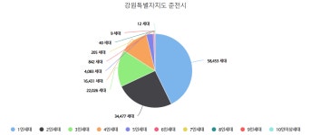 춘천 42% 나 혼자 산다⋯1인 세대 가장 많은 읍면동은?