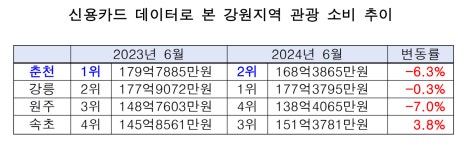 관광객이 사라졌다 춘천, 강릉에 밀려 소비지출 급감