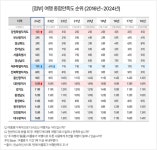 강원, 여름 휴가여행 만족도 사상 첫 1위…초초긴축 여행에 부산·제주 제쳤다