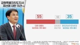 (신년특집 여론조사) 춘천시민 55% 도정 교체 원해