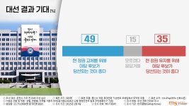 (신년특집 여론조사) 춘천시민 49% 다음 대선에서 정권 교체 돼야