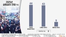 (신년특집 여론조사) 올해 춘천 살림살이 나빠질 것 43% vs 좋아질 것 9%