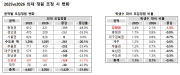 강원 의대 정원 124명 다시 줄어⋯지역의사전형 대안 될까?