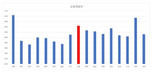기름값 다시 오르나? 강원 휘발유 가격 소폭 올라