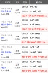 서울 아파트 매매, 구로구 실거래가 하락중…최대 48%↓