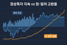경상흑자 속 고환율 지속…'소득수지 중심'으로 바뀐 한국 경제 구조