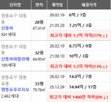 [분석] 서울도 예외 없다…영등포 아파트 하락 신호 본격화