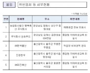 식육포장처리업체 294곳 점검 결과 5개 업체 적발...해동공급 정보 미표시 등