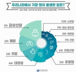 권장 선별 검사로 암 14%만 발견된다