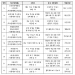 김장 식재료 위반업체 적발 22곳은 어디?... 위생불량, 제조연월일 미표시 등