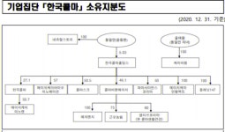 한국콜마 2세 윤여원, 계열사 부당지원 적발 인건비만 9억...과징금 5억 부과