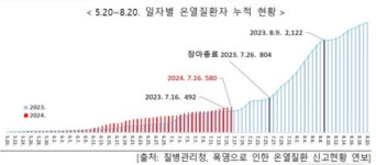 올 들어 온열질환자 580명, 역대 최다 경신할 듯...5년간 81명 사망