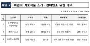 개학철 청소년 급식시설 등 식품 위생점검 적발된 20곳은?