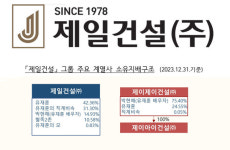 제일건설, 계열사 일감 몰아주기로 과징금 97억 부과