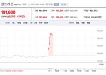 [특징주] 셀트리온·셀트리온제약...역대 최대 통 큰 배당에 주가 강세