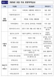 정부, 전문무역상사 역대 최대 678개사 지정…작년비 10% 증가