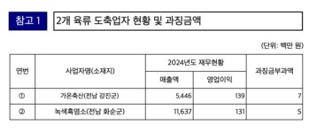 전남 흑염소 도축비 담합 적발… 공정위, 2개 업체에 과징금 부과