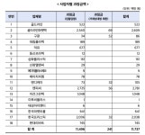 공정위, 117억3700만원 과징금 부과… 플라스틱 파렛트 입찰담합 첫 제재