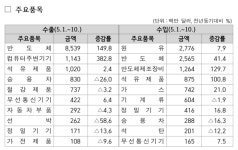 5월 수출 역대 최고치 또 경신…반도체와 AI 수요가 수출 견인