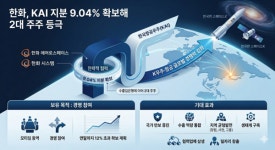 한화, KAI 지분 9.04% 확보해 2대 주주 등극…