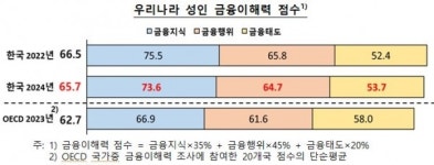 [싱글족의 경제상식] 당신의 금융이해력 점수는요?