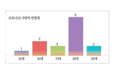 코로나19로 당진지역에서 16명 사망