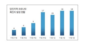 합덕목욕탕발…확진자 또다시 급증