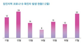 12월에만 당진지역 확진자 330명 이상 발생