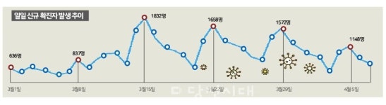당진시민 4명 중 1명 코로나19 확진