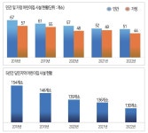 5년 새 어린이집 24곳 폐원…농촌 보육 공백 우려
