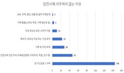 정주여건 부족해 당진서 안 살아요