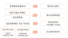 시민단체에 철퇴 내린 당진시 조직진단