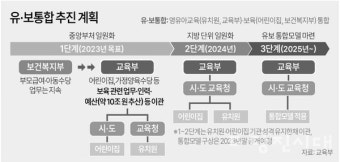 기대와 우려 속 유보통합 시범사업