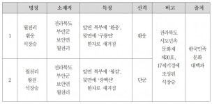 마을제 제의시설에  할아버지 호칭  신격적 원형은 삼성
