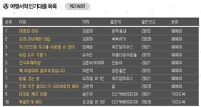 공공도서관에서 가장 많이 대출된 여행 도서는?