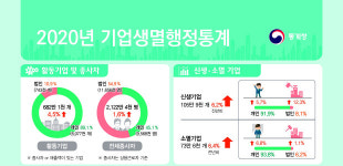 광주·전남 신생기업 3곳 중 1곳 1년도 못 버틴다