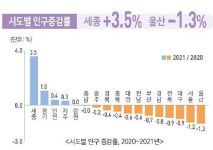 광주·전남 ‘1인 가구’ 50만 눈앞