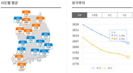 광주·전남 기름값 6주째 하락…“당분간 내림세”