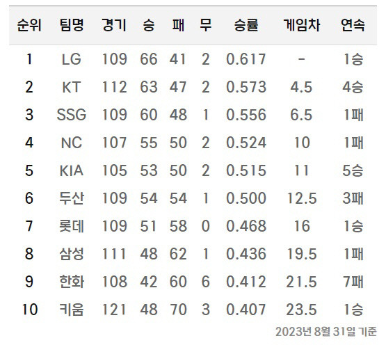 2025년 프로야구 시즌, 순위 요동 속에서 선수들과 팬들의 열정이 빛나다