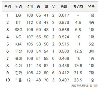 프로야구 8월 31일 전적·중간 순위