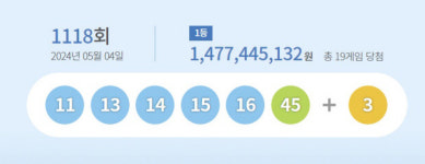 ‘11, 13, 14, 15, 16, 45’  광주 광산구서 1118회 로또 1등…19명 14억씩