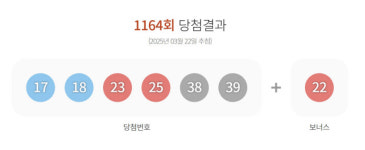 1164회 로또 광주서도 ‘21억’ 당첨…‘17, 18, 23, 25, 38, 3’