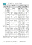 광주시, 도로교통 안전 지뢰 포트홀 상반기 복구완료 나서