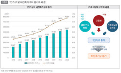 “친구·연인과 산다” 비친족가구 증가…주거 정책 개선을